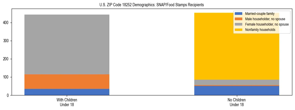 Stacked bar chart showing SNAP/Food Stamps recipient household composition by presence of children under 18 in US ZIP Code 18252, based on 2023 ACS data.