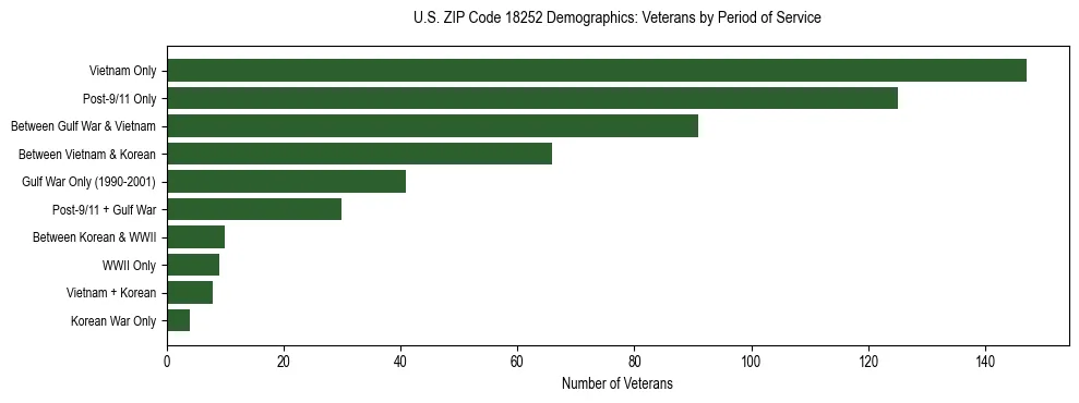 Horizontal bar chart showing veteran distribution by period of military service in US ZIP Code 18252, based on 2023 ACS data.