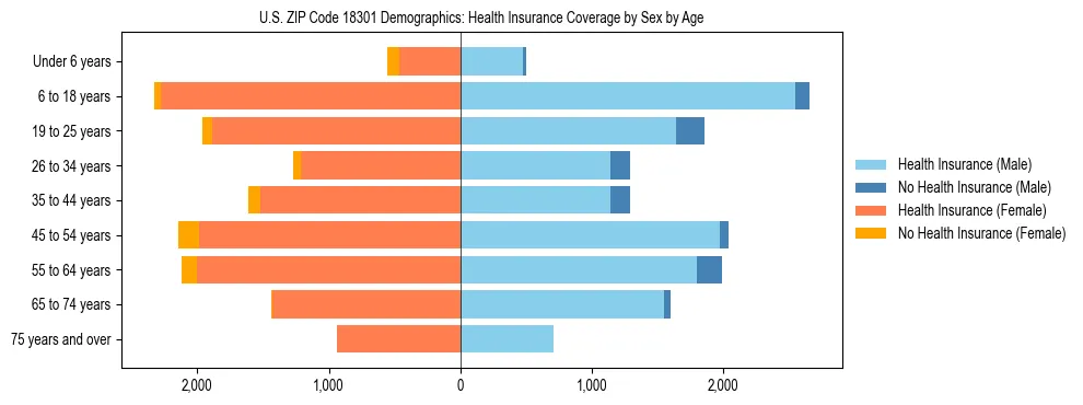 Pyramid chart showing health insurance coverage by age and sex in US ZIP Code 18301.