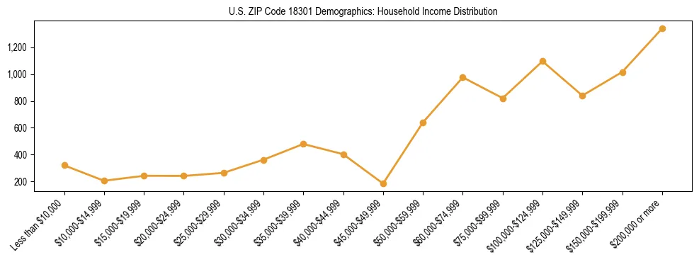 Horizontal bar chart showing household income distribution in US ZIP Code 18301.