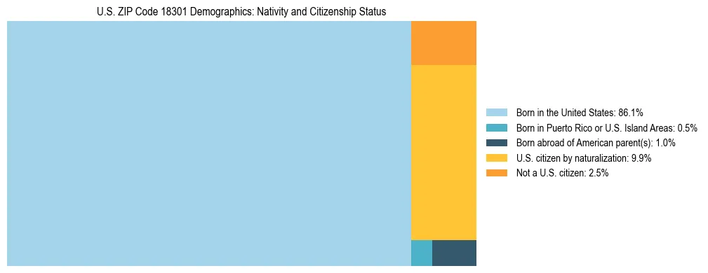 Treemap showing the population distribution by nativity and citizenship status in US ZIP Code 18301 based on U.S. Census data.