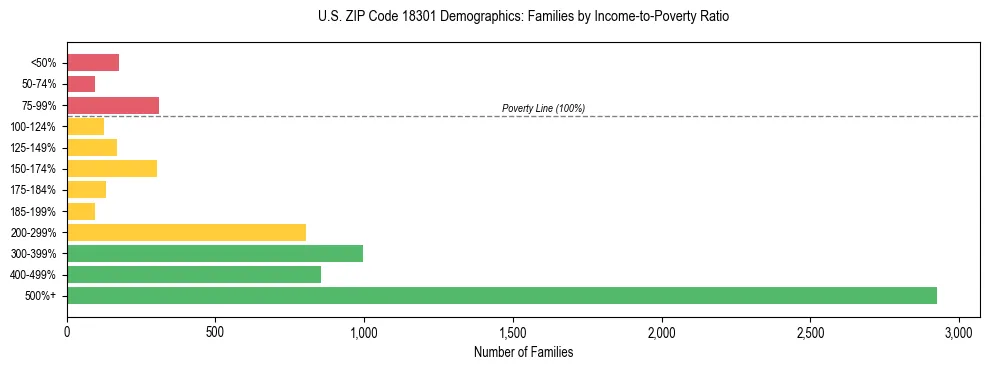 Horizontal bar chart showing family distribution by income-to-poverty ratio in US ZIP Code 18301, based on 2023 ACS data.
