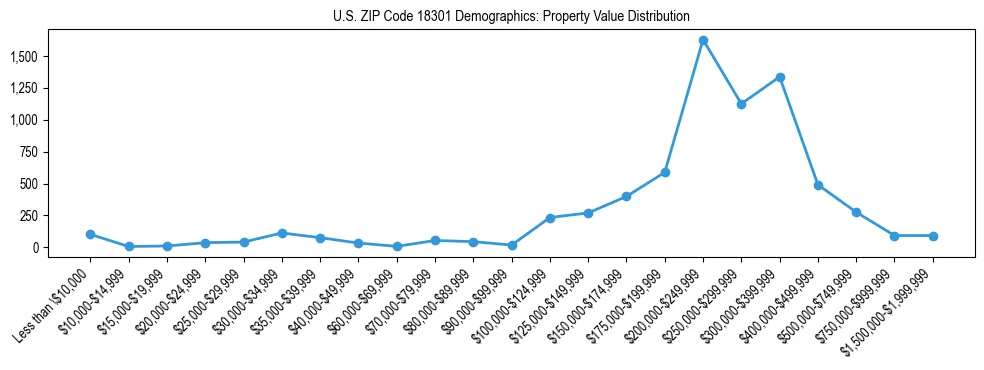 Line chart showing the distribution of property values for owner-occupied housing units in US ZIP Code 18301.