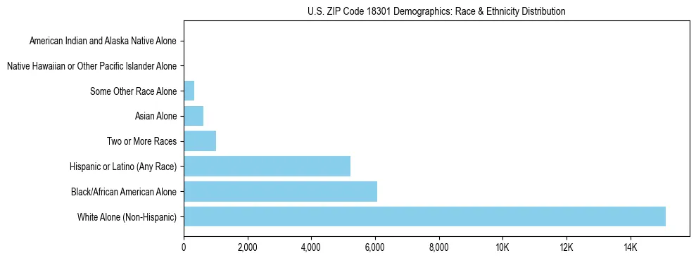 Race and Ethnicity Distribution Chart for US ZIP Code 18301