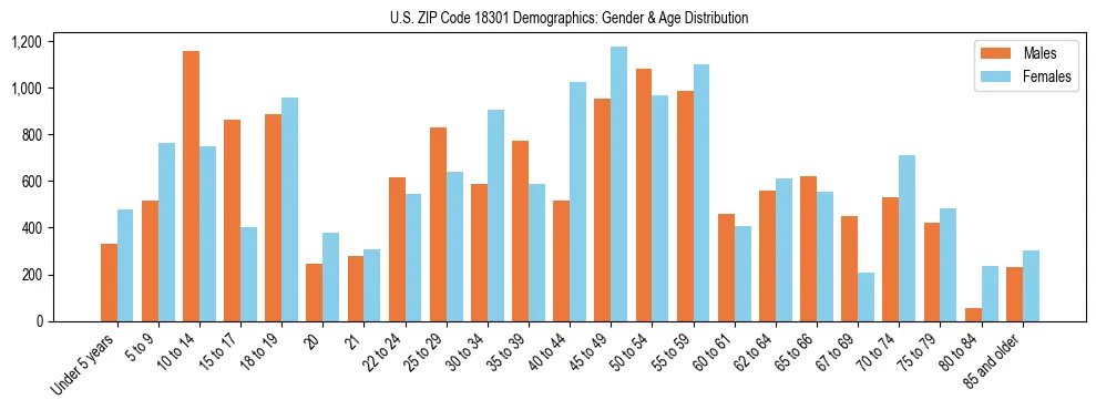 Bar chart showing the population distribution of US ZIP Code 18301 by age group and gender, based on 2023 ACS data.