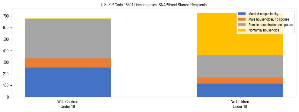 Stacked bar chart showing SNAP/Food Stamps recipient household composition by presence of children under 18 in US ZIP Code 18301, based on 2023 ACS data.
