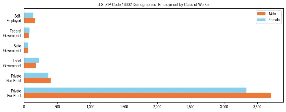 Horizontal bar chart showing employment distribution by class of worker and gender in US ZIP Code 18302, based on 2023 ACS data.