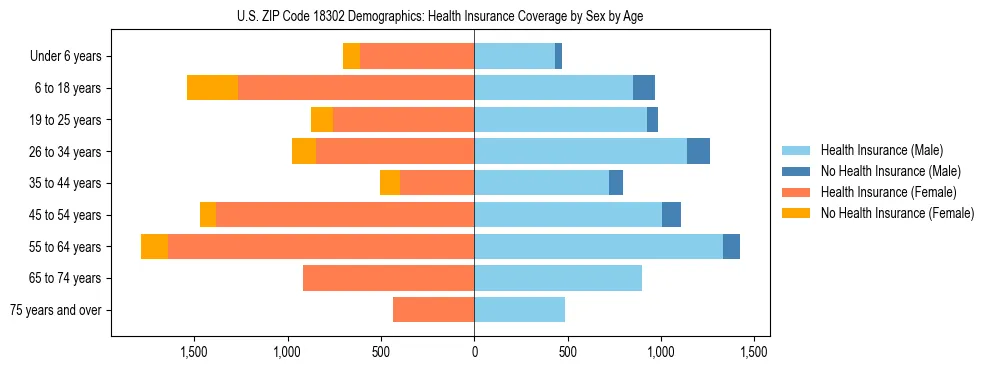 Pyramid chart showing health insurance coverage by age and sex in US ZIP Code 18302.