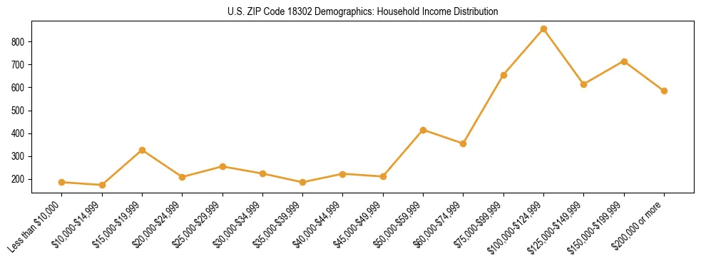 Horizontal bar chart showing household income distribution in US ZIP Code 18302.