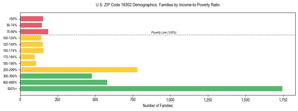 Horizontal bar chart showing family distribution by income-to-poverty ratio in US ZIP Code 18302, based on 2023 ACS data.