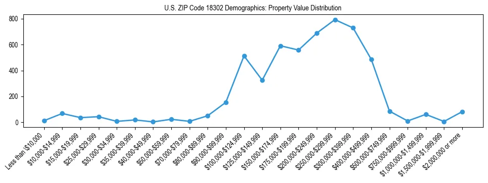 Line chart showing the distribution of property values for owner-occupied housing units in US ZIP Code 18302.