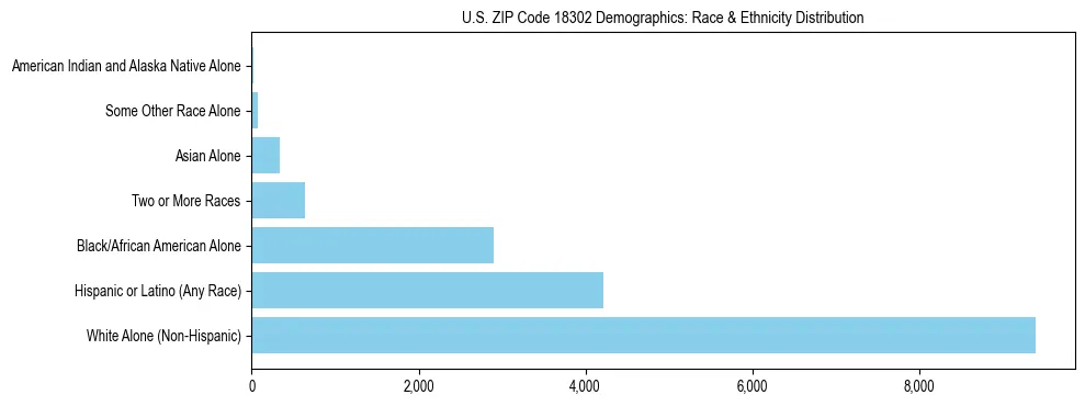 Race and Ethnicity Distribution Chart for US ZIP Code 18302