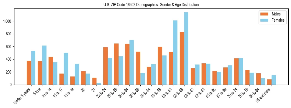 Bar chart showing the population distribution of US ZIP Code 18302 by age group and gender, based on 2023 ACS data.