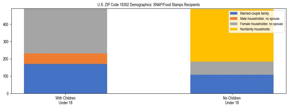 Stacked bar chart showing SNAP/Food Stamps recipient household composition by presence of children under 18 in US ZIP Code 18302, based on 2023 ACS data.