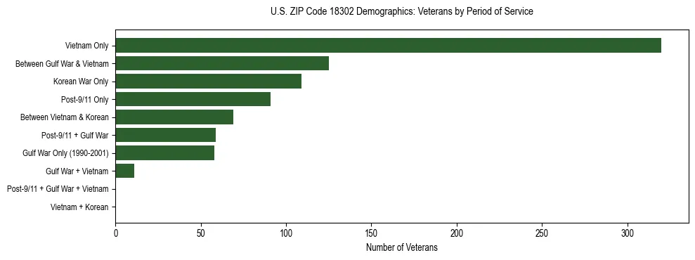 Horizontal bar chart showing veteran distribution by period of military service in US ZIP Code 18302, based on 2023 ACS data.