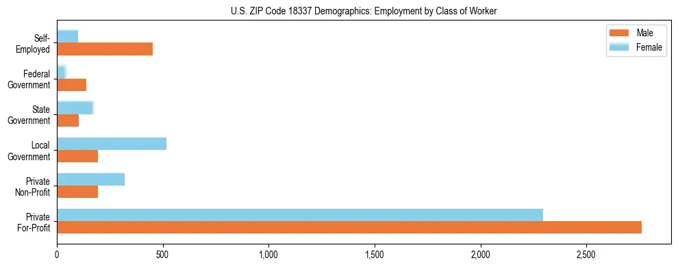 Horizontal bar chart showing employment distribution by class of worker and gender in US ZIP Code 18337, based on 2023 ACS data.