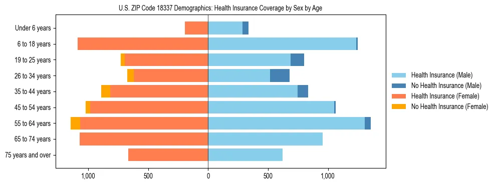 Pyramid chart showing health insurance coverage by age and sex in US ZIP Code 18337.