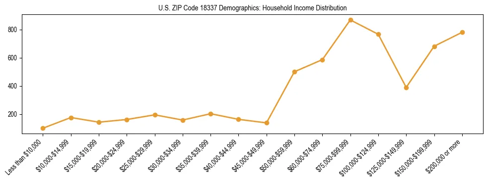 Horizontal bar chart showing household income distribution in US ZIP Code 18337.
