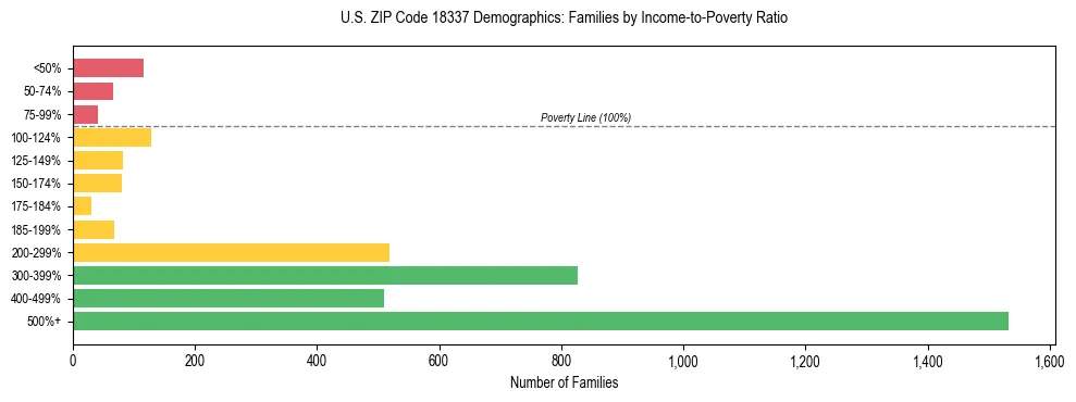 Horizontal bar chart showing family distribution by income-to-poverty ratio in US ZIP Code 18337, based on 2023 ACS data.