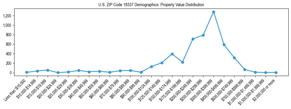 Line chart showing the distribution of property values for owner-occupied housing units in US ZIP Code 18337.