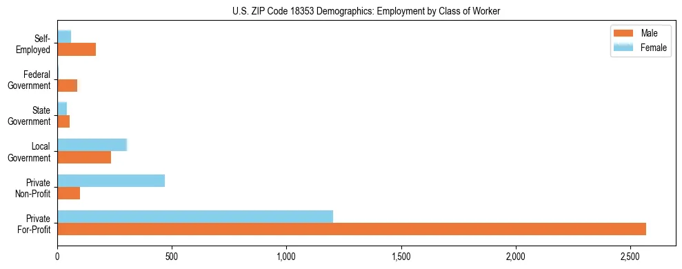 Horizontal bar chart showing employment distribution by class of worker and gender in US ZIP Code 18353, based on 2023 ACS data.