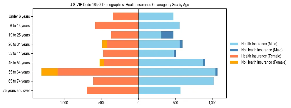 Pyramid chart showing health insurance coverage by age and sex in US ZIP Code 18353.