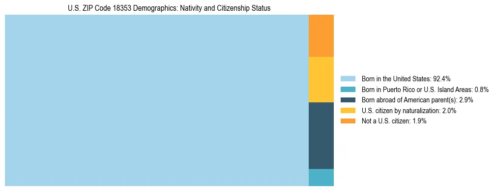 Treemap showing the population distribution by nativity and citizenship status in US ZIP Code 18353 based on U.S. Census data.