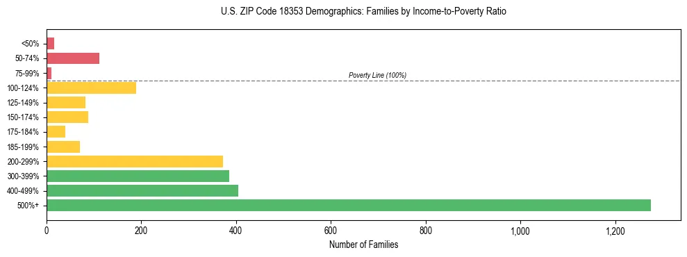 Horizontal bar chart showing family distribution by income-to-poverty ratio in US ZIP Code 18353, based on 2023 ACS data.
