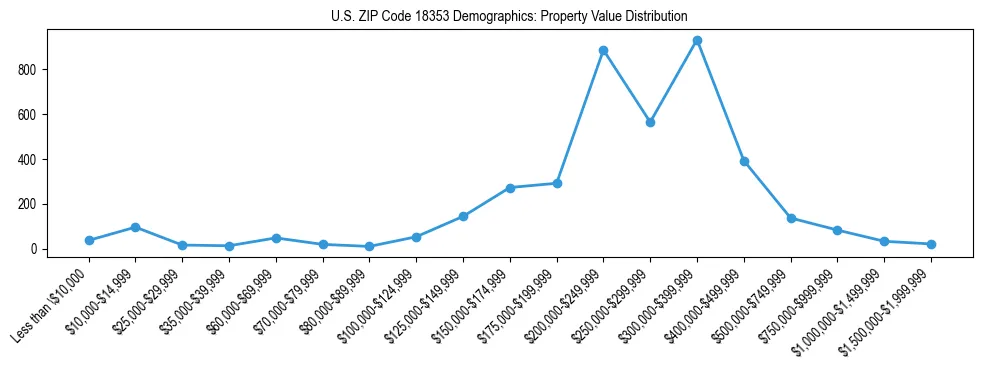 Line chart showing the distribution of property values for owner-occupied housing units in US ZIP Code 18353.