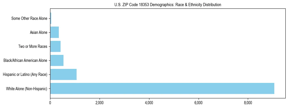 Race and Ethnicity Distribution Chart for US ZIP Code 18353