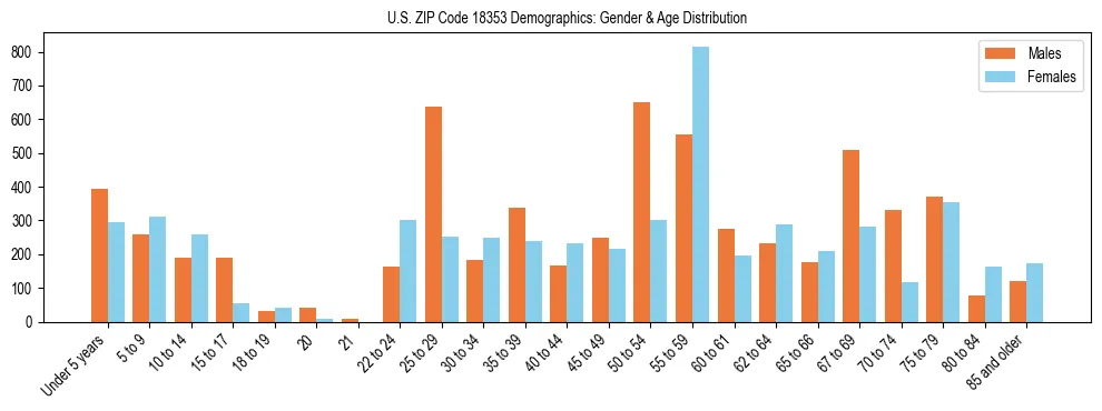 Bar chart showing the population distribution of US ZIP Code 18353 by age group and gender, based on 2023 ACS data.