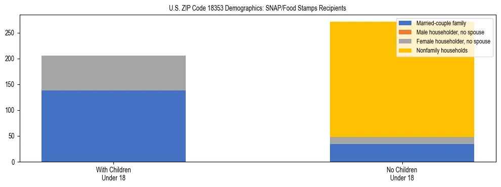 Stacked bar chart showing SNAP/Food Stamps recipient household composition by presence of children under 18 in US ZIP Code 18353, based on 2023 ACS data.