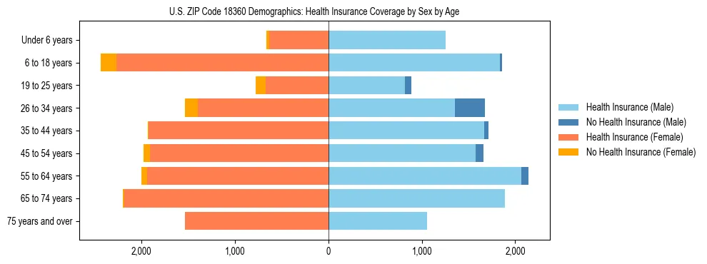 Pyramid chart showing health insurance coverage by age and sex in US ZIP Code 18360.