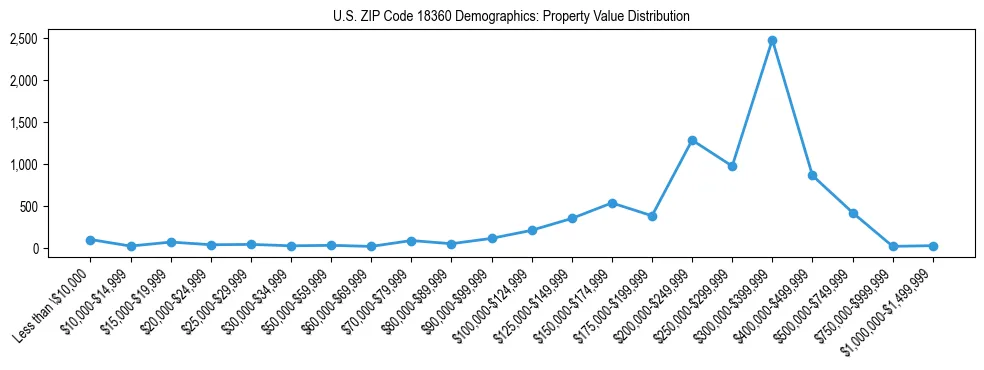Line chart showing the distribution of property values for owner-occupied housing units in US ZIP Code 18360.