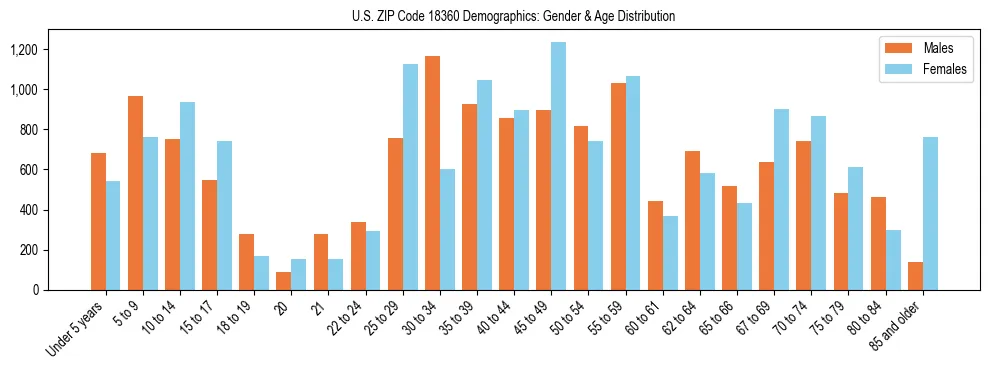 Bar chart showing the population distribution of US ZIP Code 18360 by age group and gender, based on 2023 ACS data.