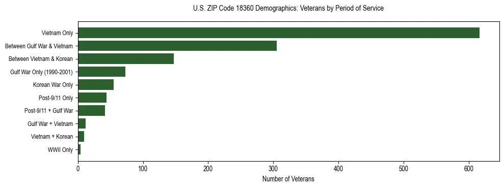 Horizontal bar chart showing veteran distribution by period of military service in US ZIP Code 18360, based on 2023 ACS data.