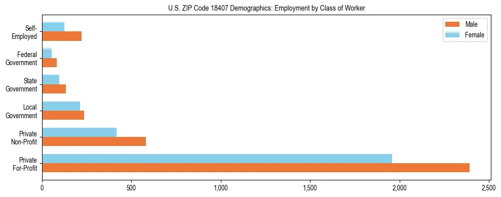 Horizontal bar chart showing employment distribution by class of worker and gender in US ZIP Code 18407, based on 2023 ACS data.