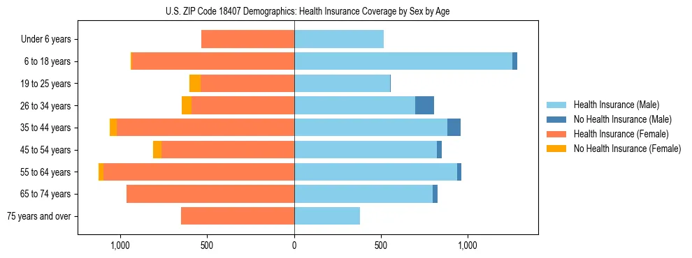 Pyramid chart showing health insurance coverage by age and sex in US ZIP Code 18407.