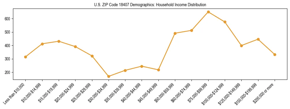 Horizontal bar chart showing household income distribution in US ZIP Code 18407.