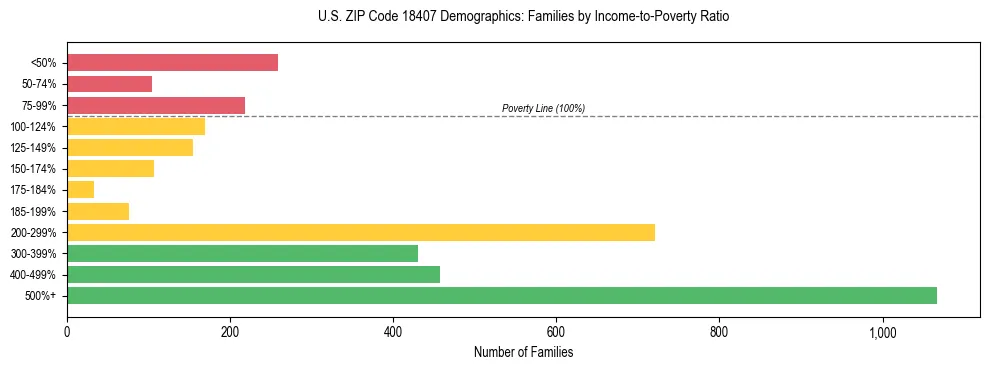 Horizontal bar chart showing family distribution by income-to-poverty ratio in US ZIP Code 18407, based on 2023 ACS data.