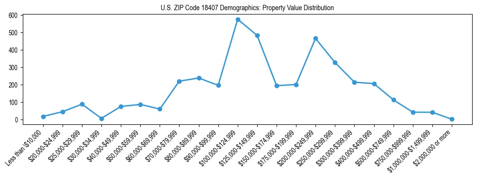 Line chart showing the distribution of property values for owner-occupied housing units in US ZIP Code 18407.