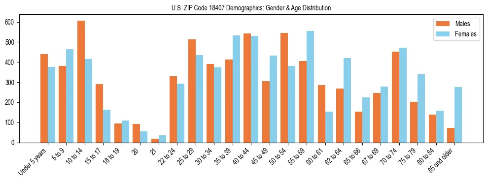 Bar chart showing the population distribution of US ZIP Code 18407 by age group and gender, based on 2023 ACS data.