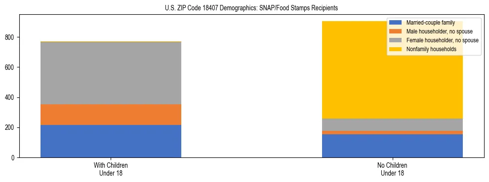 Stacked bar chart showing SNAP/Food Stamps recipient household composition by presence of children under 18 in US ZIP Code 18407, based on 2023 ACS data.