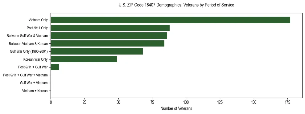 Horizontal bar chart showing veteran distribution by period of military service in US ZIP Code 18407, based on 2023 ACS data.