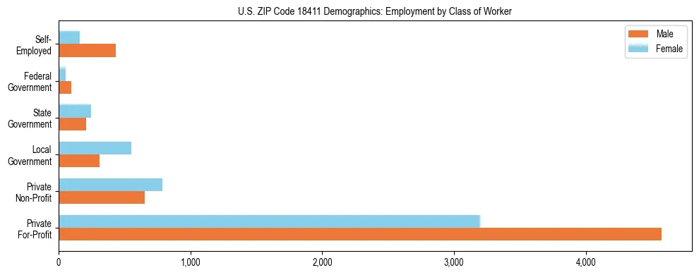 Horizontal bar chart showing employment distribution by class of worker and gender in US ZIP Code 18411, based on 2023 ACS data.