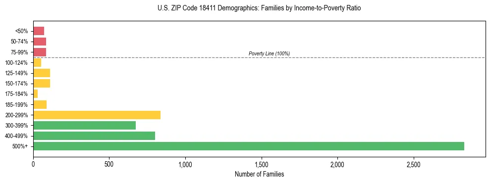 Horizontal bar chart showing family distribution by income-to-poverty ratio in US ZIP Code 18411, based on 2023 ACS data.