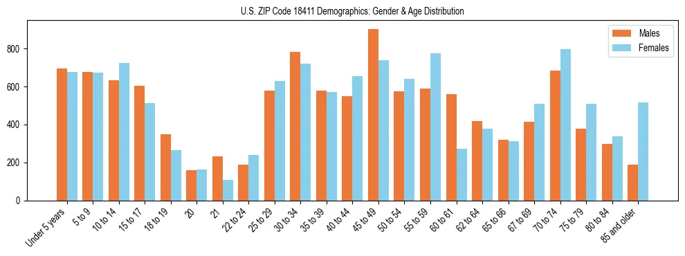 Bar chart showing the population distribution of US ZIP Code 18411 by age group and gender, based on 2023 ACS data.