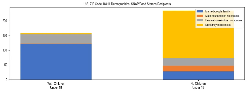 Stacked bar chart showing SNAP/Food Stamps recipient household composition by presence of children under 18 in US ZIP Code 18411, based on 2023 ACS data.