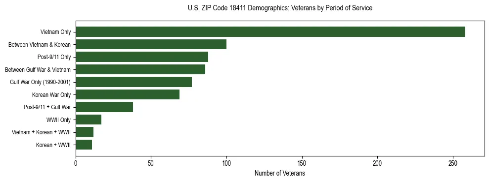 Horizontal bar chart showing veteran distribution by period of military service in US ZIP Code 18411, based on 2023 ACS data.