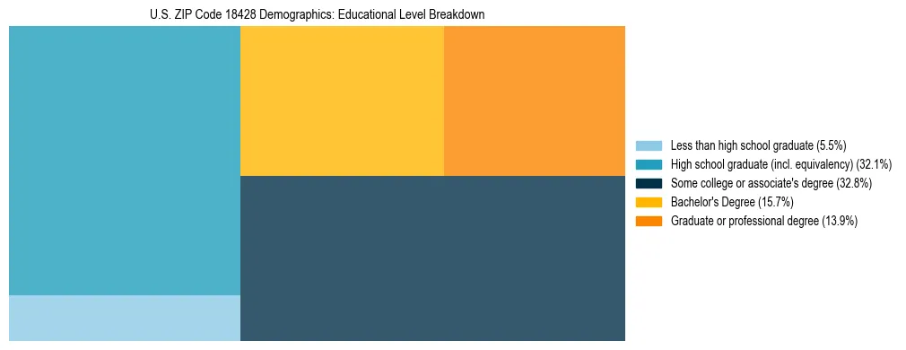 Treemap chart illustrating the educational attainment breakdown for population 25 years and over in US ZIP Code 18428.